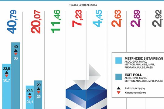 Ο «αξιόπιστος» κύριος Γκάλοπ