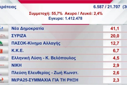 Διαφορά 21 μονάδων δείχνει το πρώτο συγκεντρωτικό αποτέλεσμα