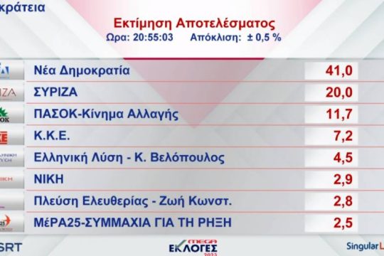Εκτός Βουλής το ΜέΡΑ25 και ΝΔ με 41% δίνει η επίσημη εκτίμηση αποτελέσματος