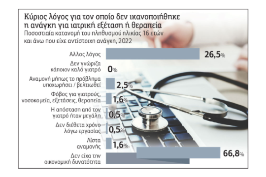 Ακτινογραφία του κοινωνικού χάσματος στην Ελλάδα