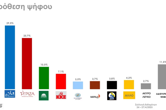 Έρευνα Rass: Στις 5,8 μονάδες η διαφορά Ν.Δ. – ΣΥΡΙΖΑ