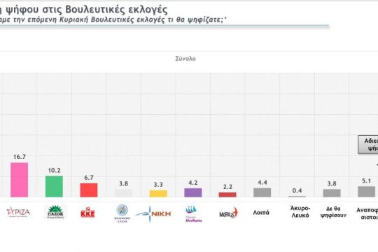 Επτακομματική Βουλή δείχνει η πρώτη δημοσκόπηση για τις επαναληπτικές εκλογές