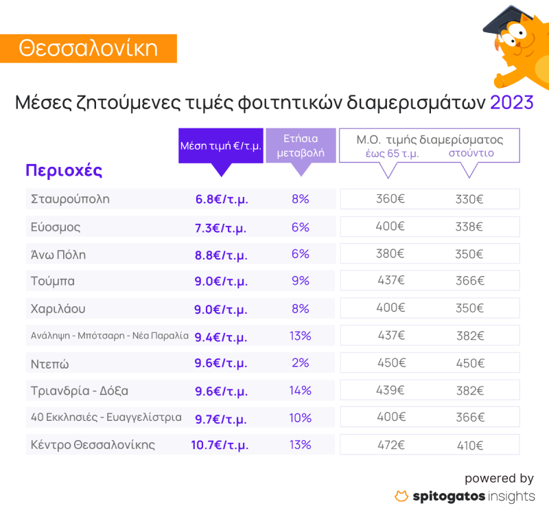 Θεσσαλονίκη - φοιτητικά ενοίκια