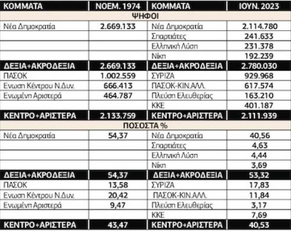 Εκλογές 1974 - 2023