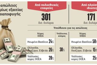 Πέντε τρισ. δολάρια απώλειες φόρων σε βάθος δεκαετίας