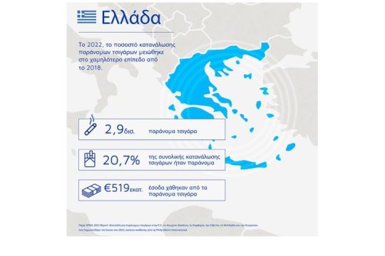 Έκθεση KPMG: Το 2022, η Ελλάδα στο χαμηλότερο επίπεδο κατανάλωσης παράνομων τσιγάρων από το 2018