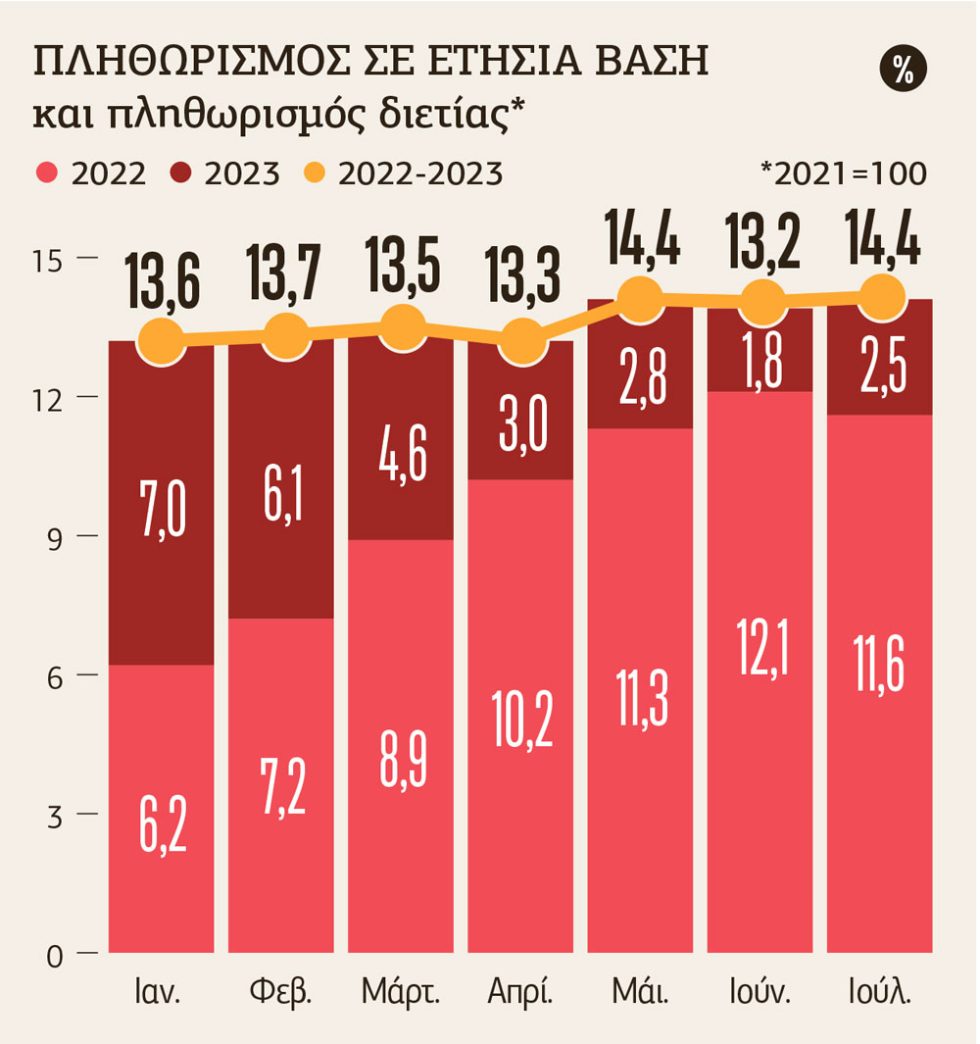Πίνακας-Πληθωρισμός