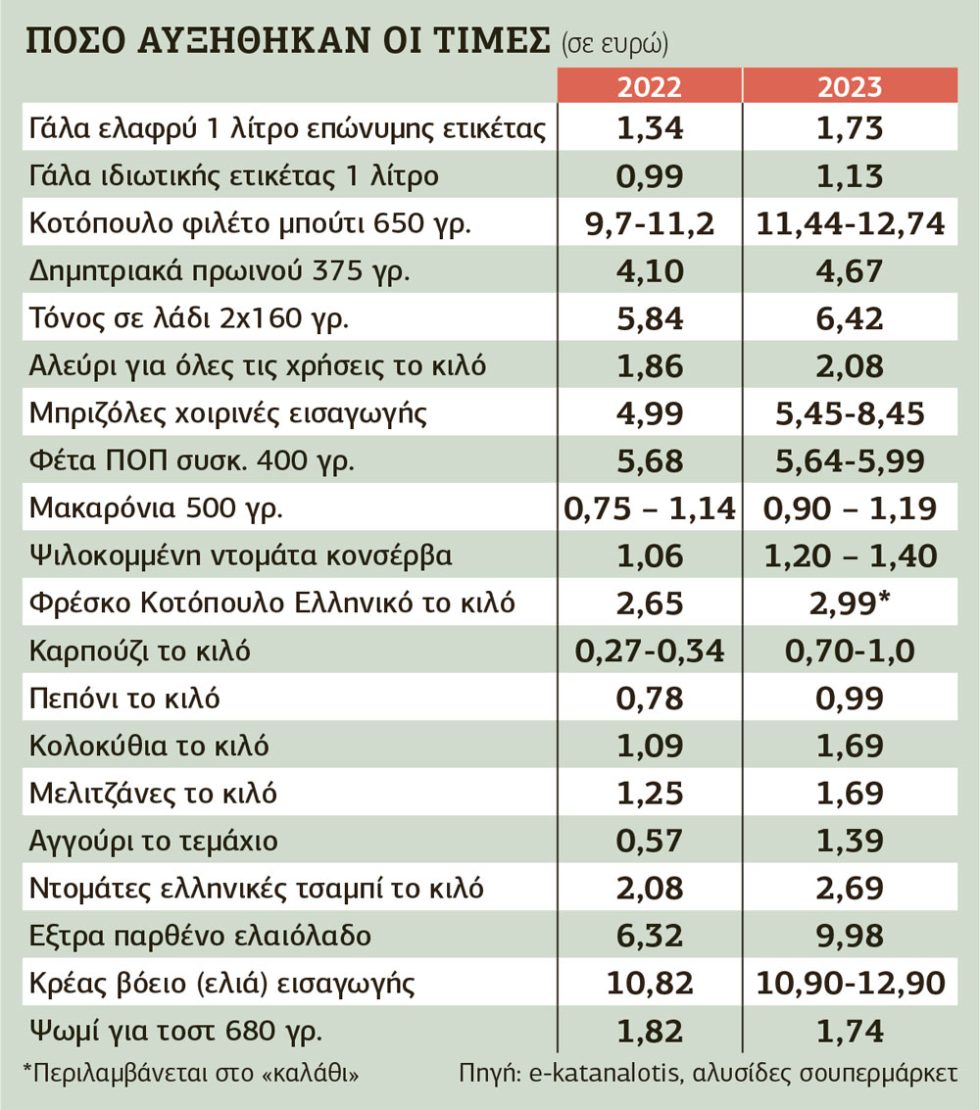 Πίνακας-Τιμές