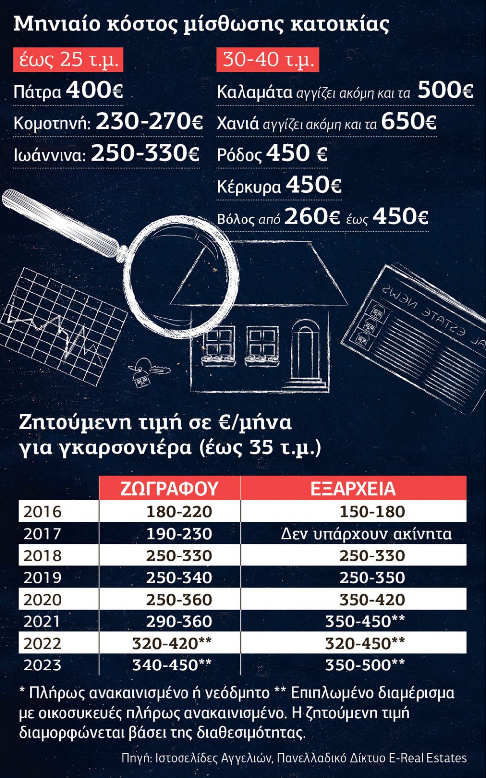 Πίνακας-φοιτητικά σπίτια