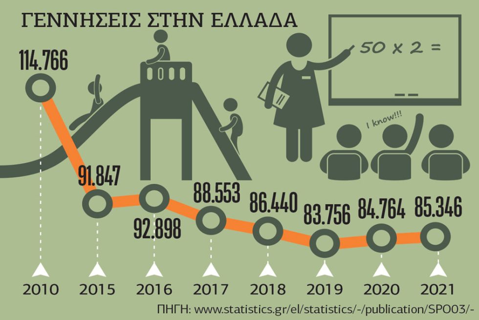 γεννήσεις, γράφημα
