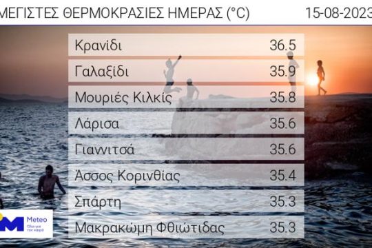 ανώτερες θερμοκρασίες 15 Αυγούστου 2023