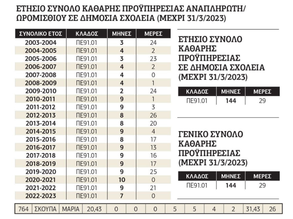 Προϋπηρεσία αναπληρωτή ωρομίσθιου εκπαιδευτικού