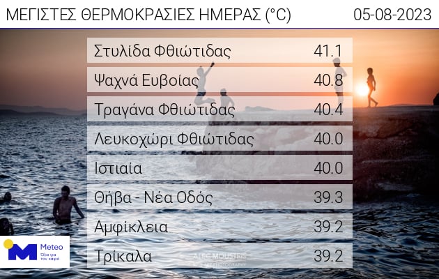 θερμοκρασίες