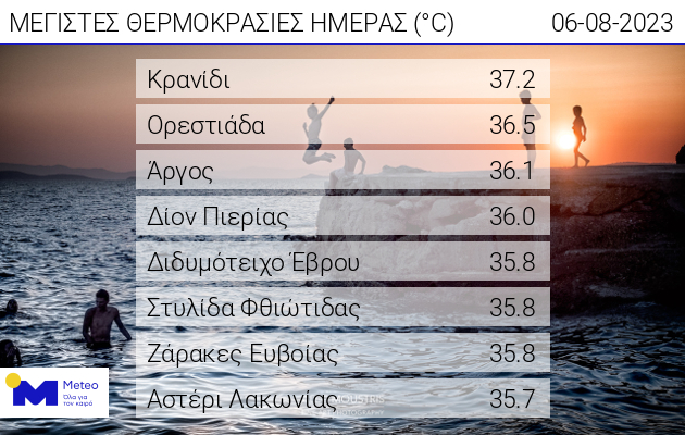 θερμοκρασίες 06/08/2023
