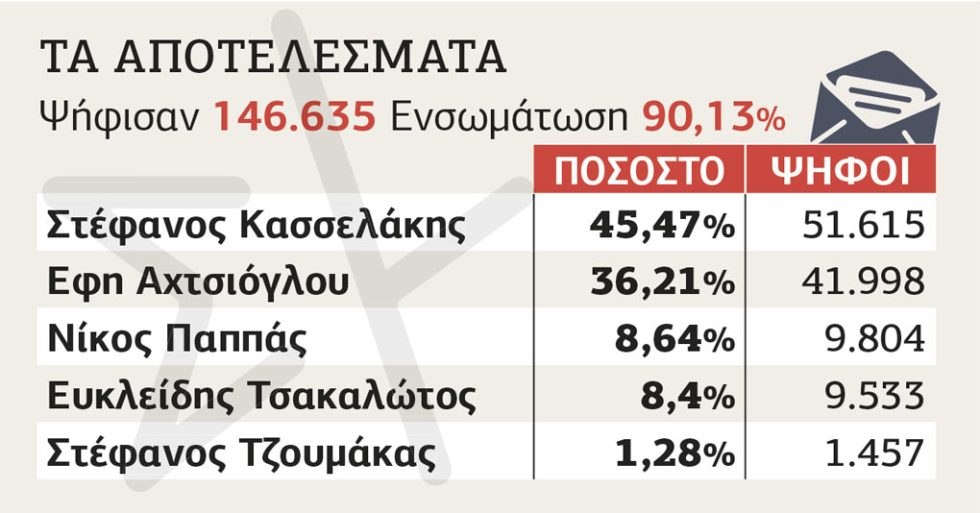 Τα αποτελέσματα στις εκλογές του ΣΥΡΙΖΑ