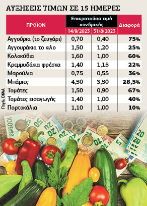 αυξήσεις τιμών