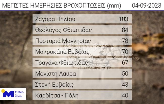 Ελλάδα, κακοκαιρία
