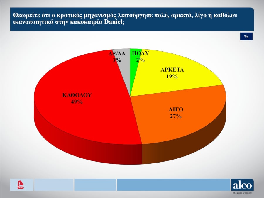 Δημοσκόπηση Alco
