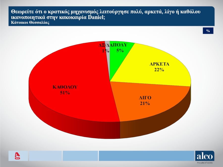 Δημοσκόπηση Alco