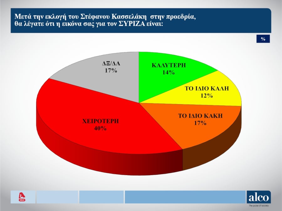 Δημοσκόπηση Alco