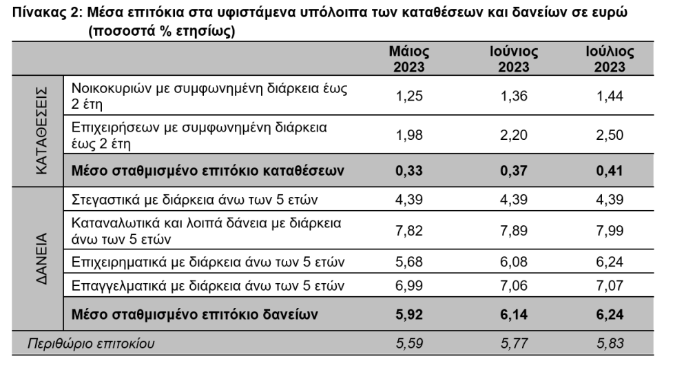 επιτόκια