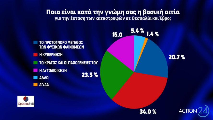 δημοσκόπηση