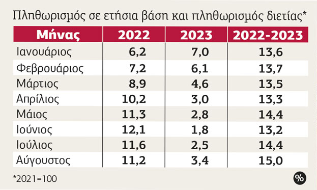 πληθωρισμός 2021-2023