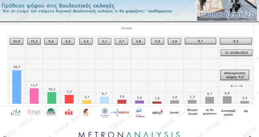 Δημοσκόπηση Metron