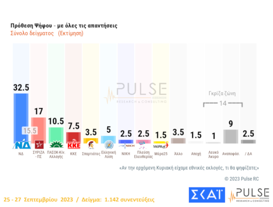 Δημοσκόπηση Pulse