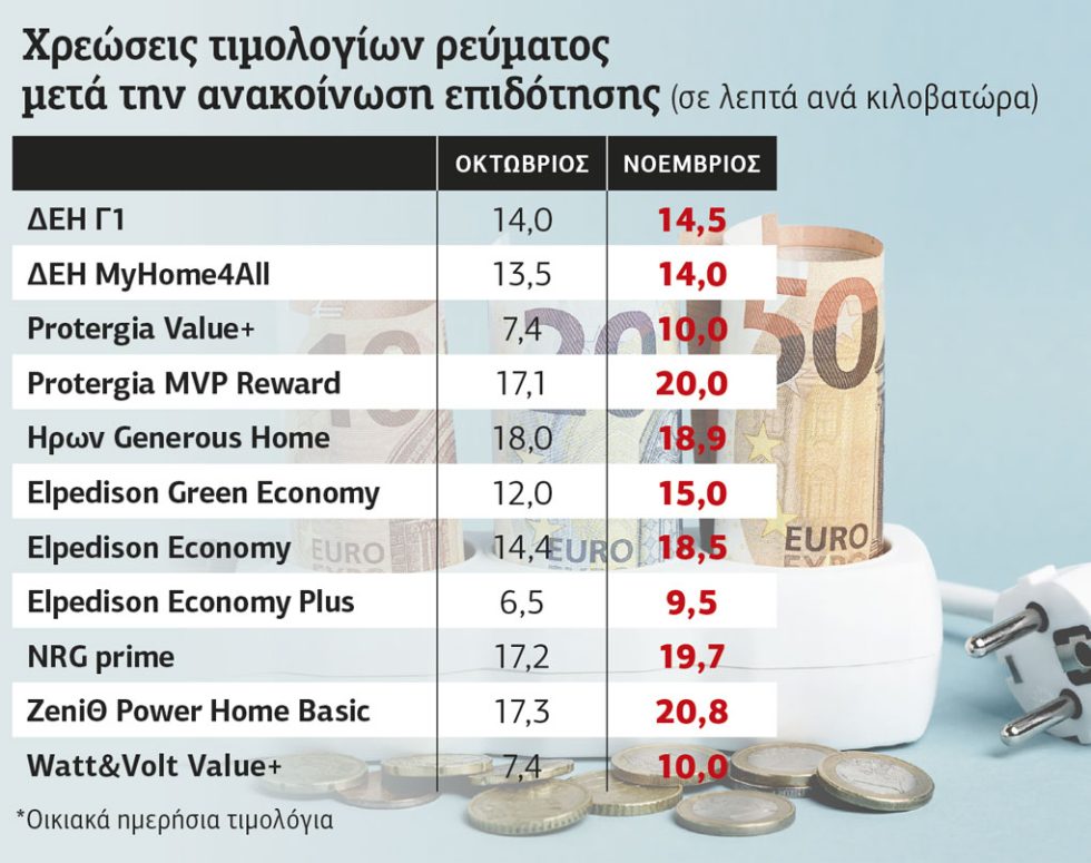 Χρεώσεις τιμολογίων ρεύματος