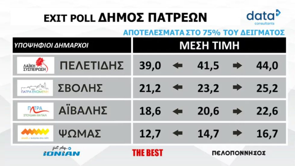 Patra-exit poll