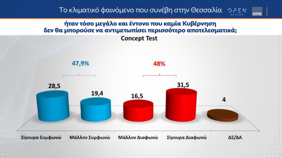 πλημμύρες-δημοσκόπηση