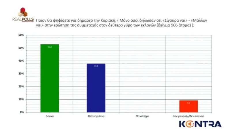 Δημοσκόπηση