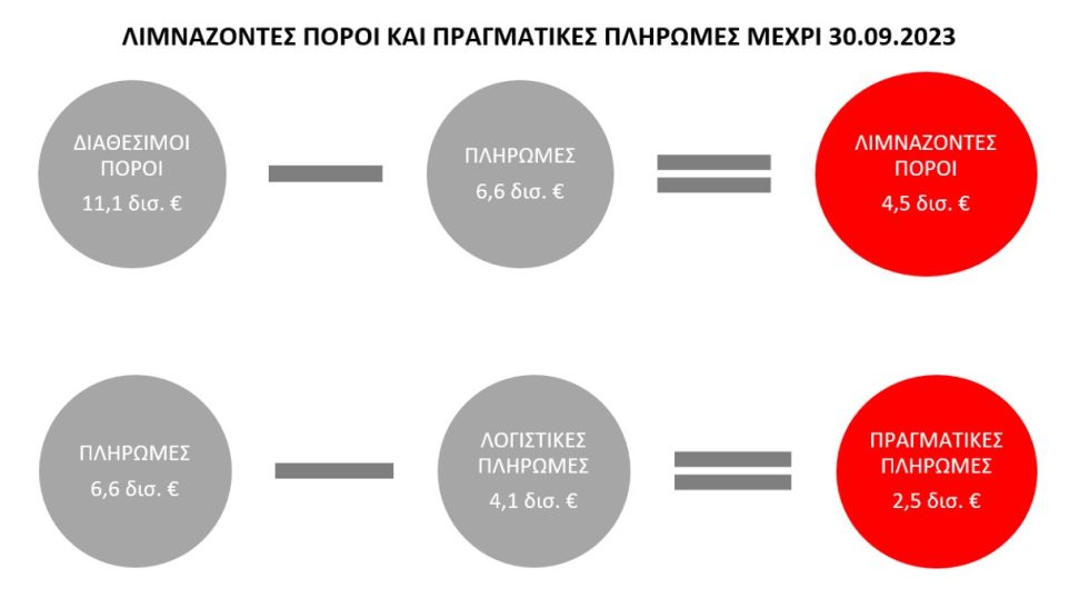 Ταμείο Ανάκαμψης - Πληρωμές