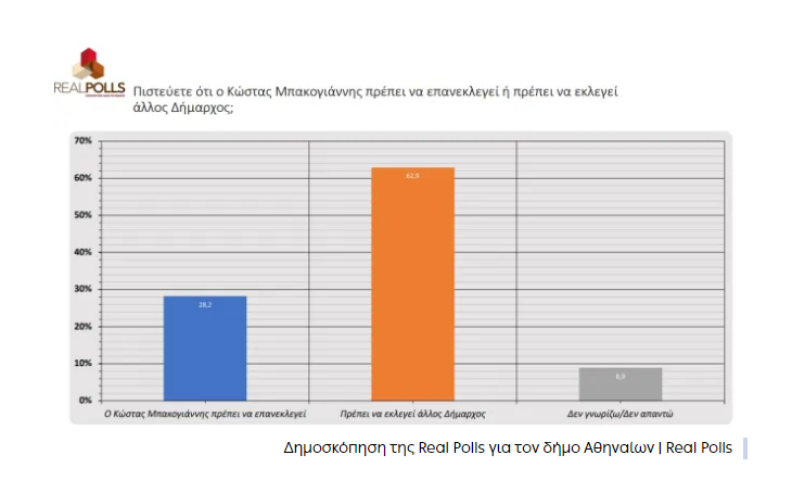 Δημοσκόπηση