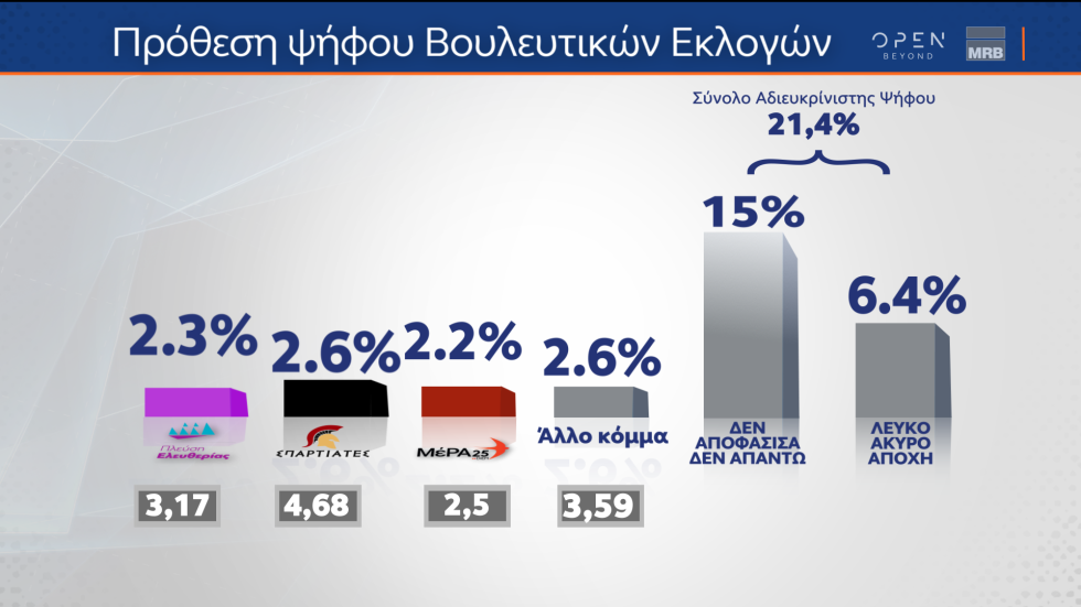 Πρόθεση ψήφου 2