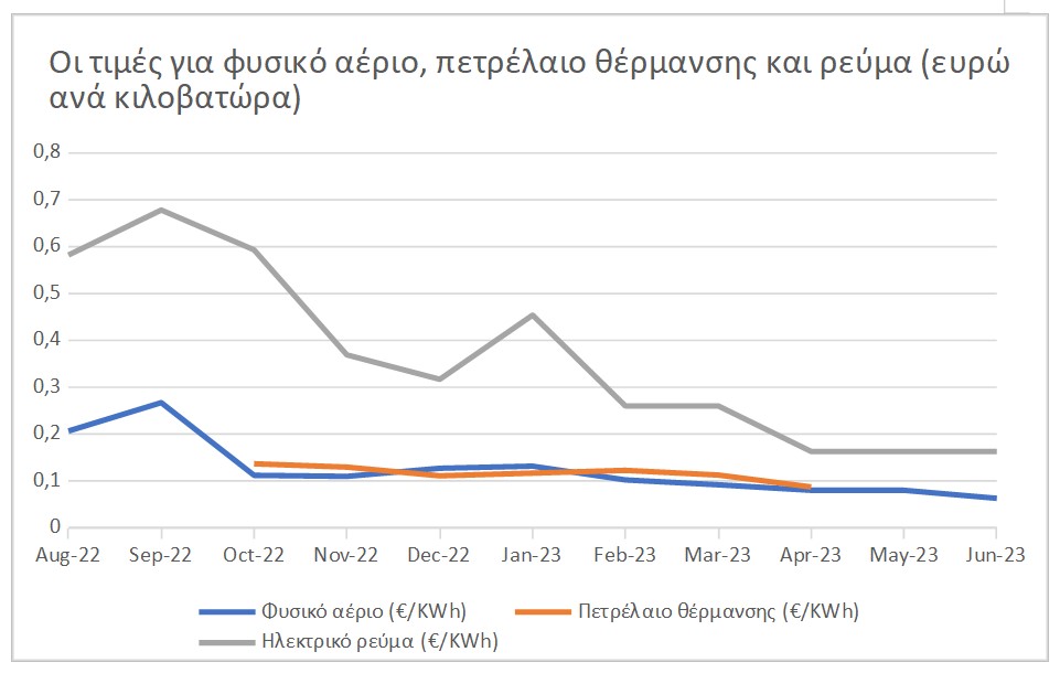 Η πορεία των τιμών των καυσίμων