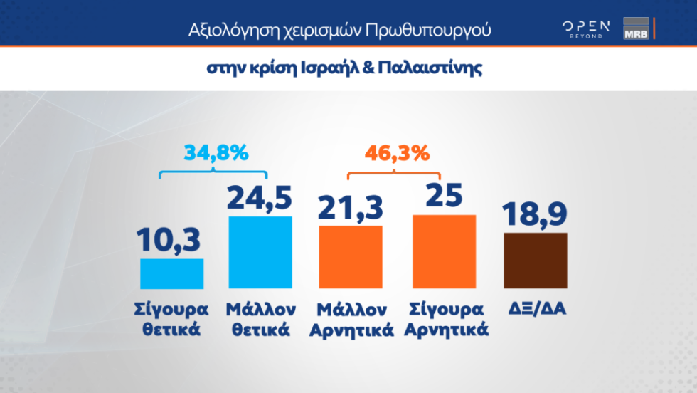 Δημοσκόπηση Open