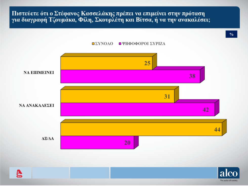Δημοσκόπηση