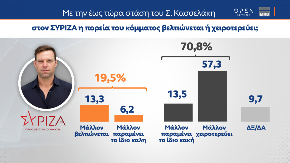 Δημοσκόπηση Open