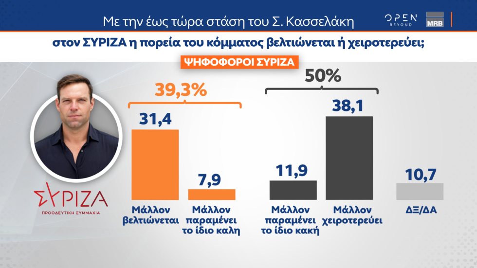 Δημοσκόπηση Open