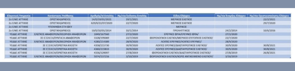 Οι έλεγχοι της ΥΕΔΔΕ