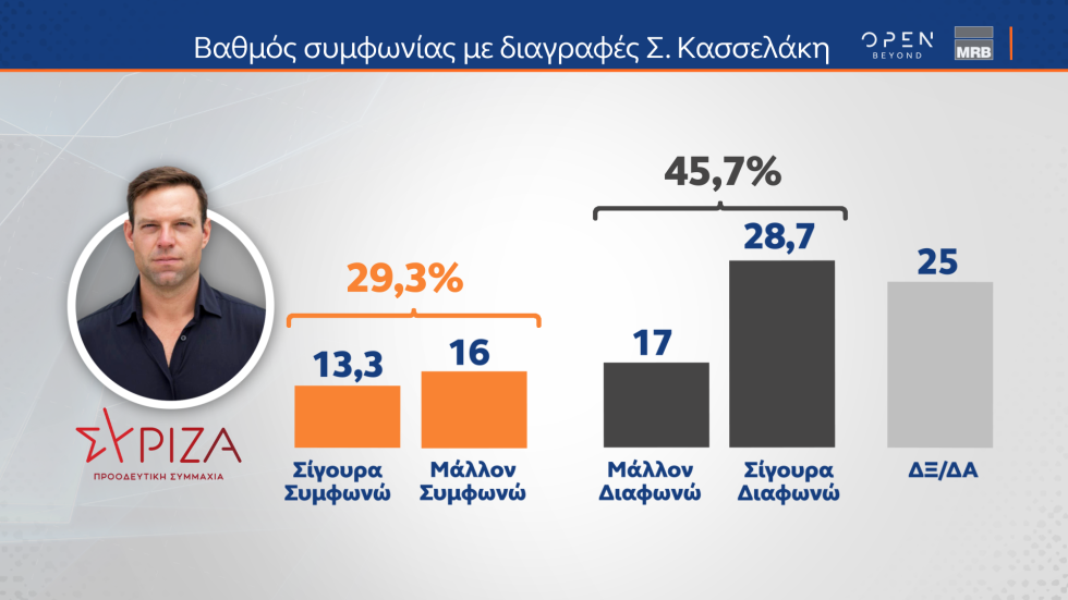 Δημοσκόπηση Open