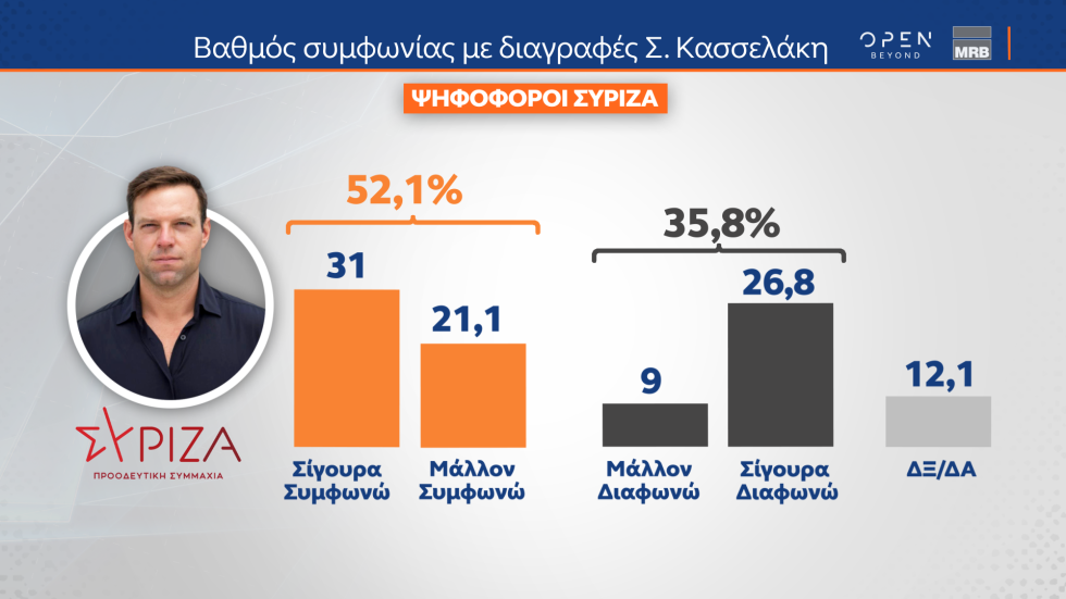 Δημοσκόπηση Open