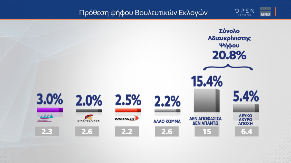 Δημοσκόπηση Open