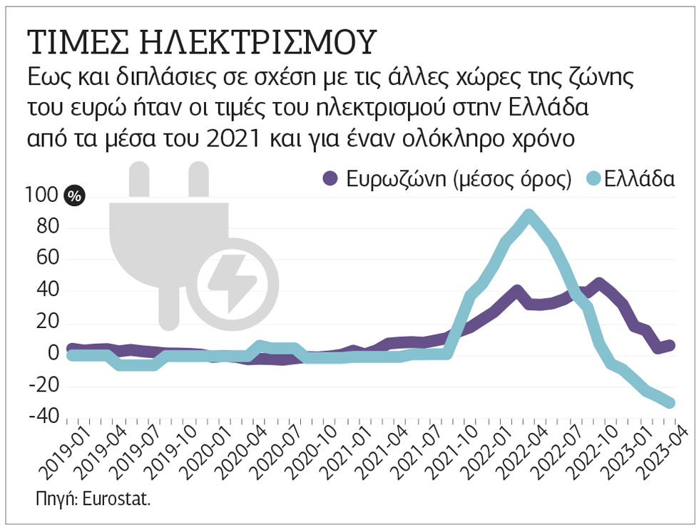 Πίνακας- τιμές ρεύματος