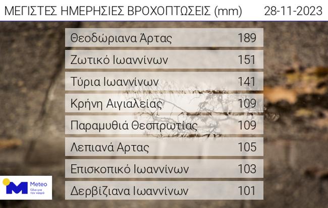 ύψη βροχής