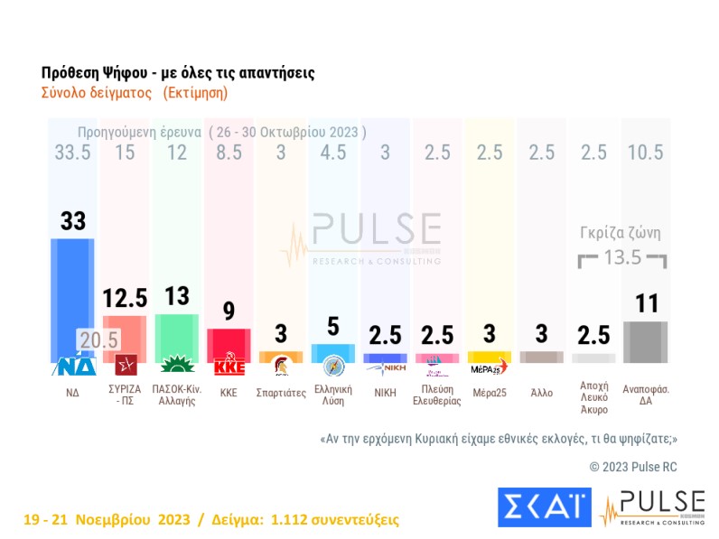 δημοσκόπηση Pulse