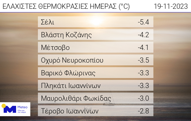 θερμοκρασίες