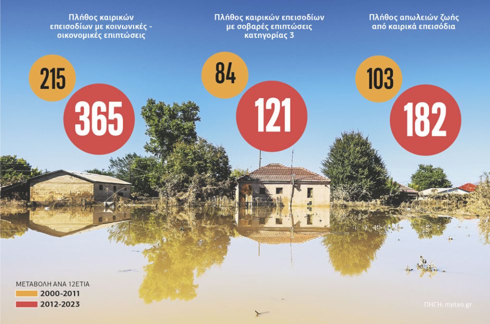 Γράφημα καιρικά φαινόμενα